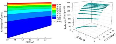 Influence of multilayer cloud characteristics on cloud retrieval and estimation of surface downward shortwave radiation